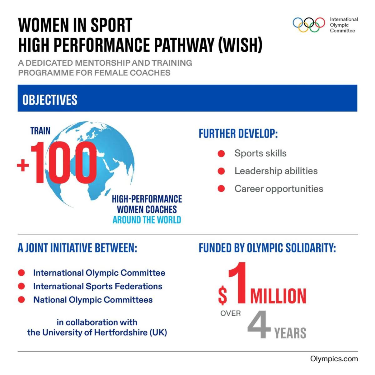 Info graphic: "Women in Sport High Performance Pathway (WISH) with statistics for objectives to train 100+ coaches around the world, joint initiative organizations.