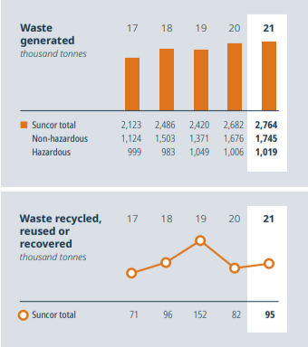 Two info graphics. Top bar graph "Waste Generated" with data from 2017-2021. Bottom line graph "Waste recycled, reused or recovered" with data from 2017-2021.