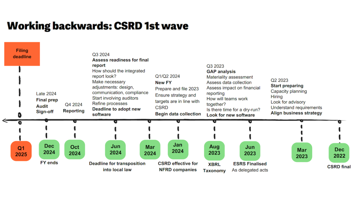 CSRD Timeline.