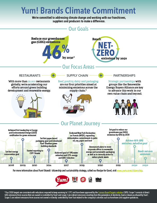 Yum Brands Climate Commitment Infographic