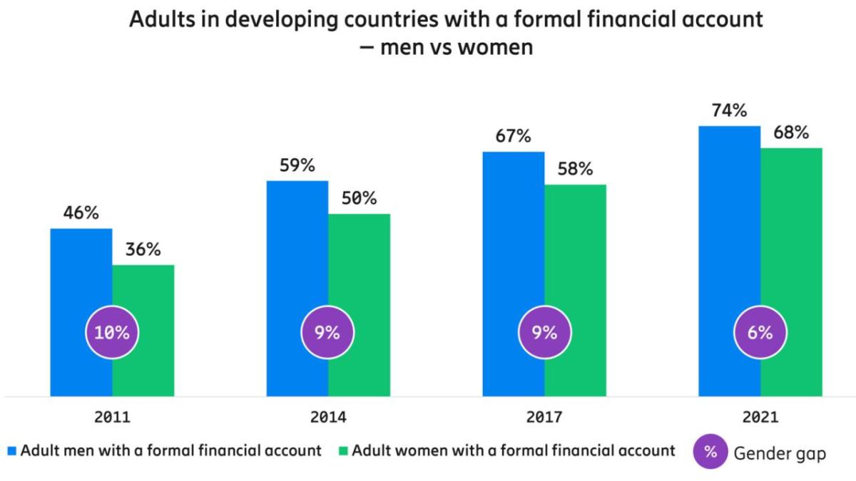 Adults in developing countries with a formal financial account - men v women graph