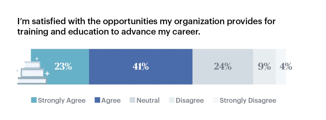 Graph showing the percentage of employees who are willing to advance 