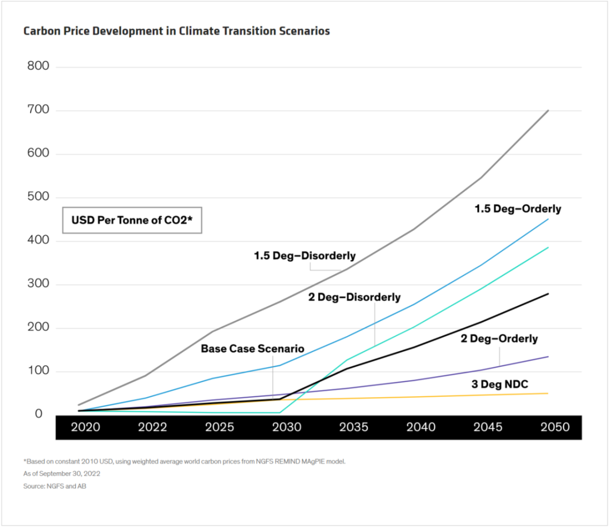 Info graph chart "Carbon Price Development in Climate Transition Scenarios" with data showing upward trends from 2020 to 2060