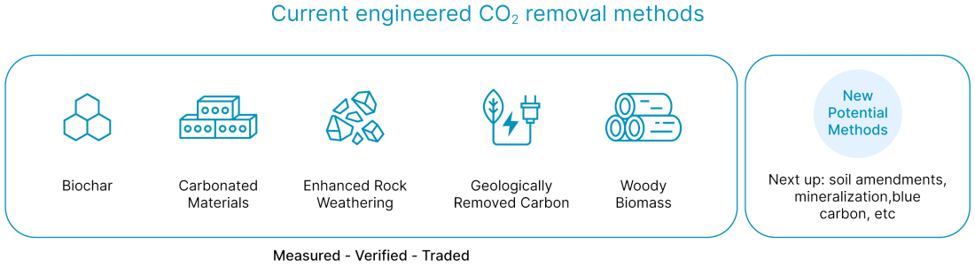 current engineered co2 removal methods