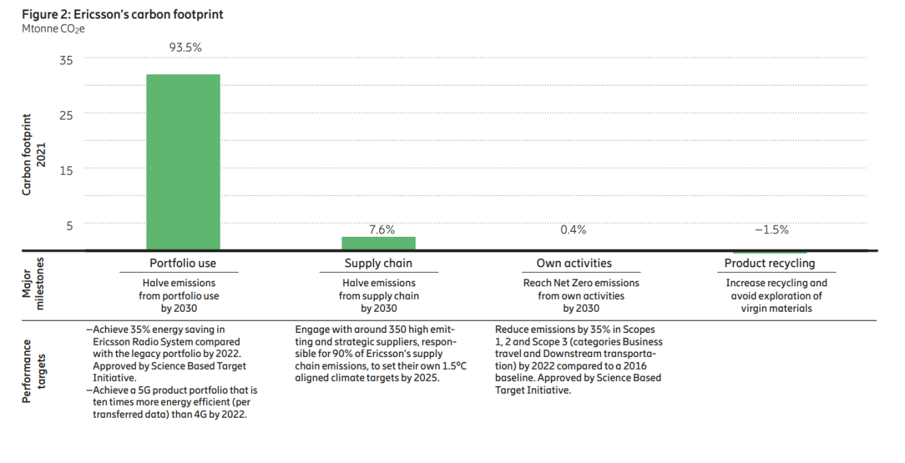 Ericsson's Carbon Footprint