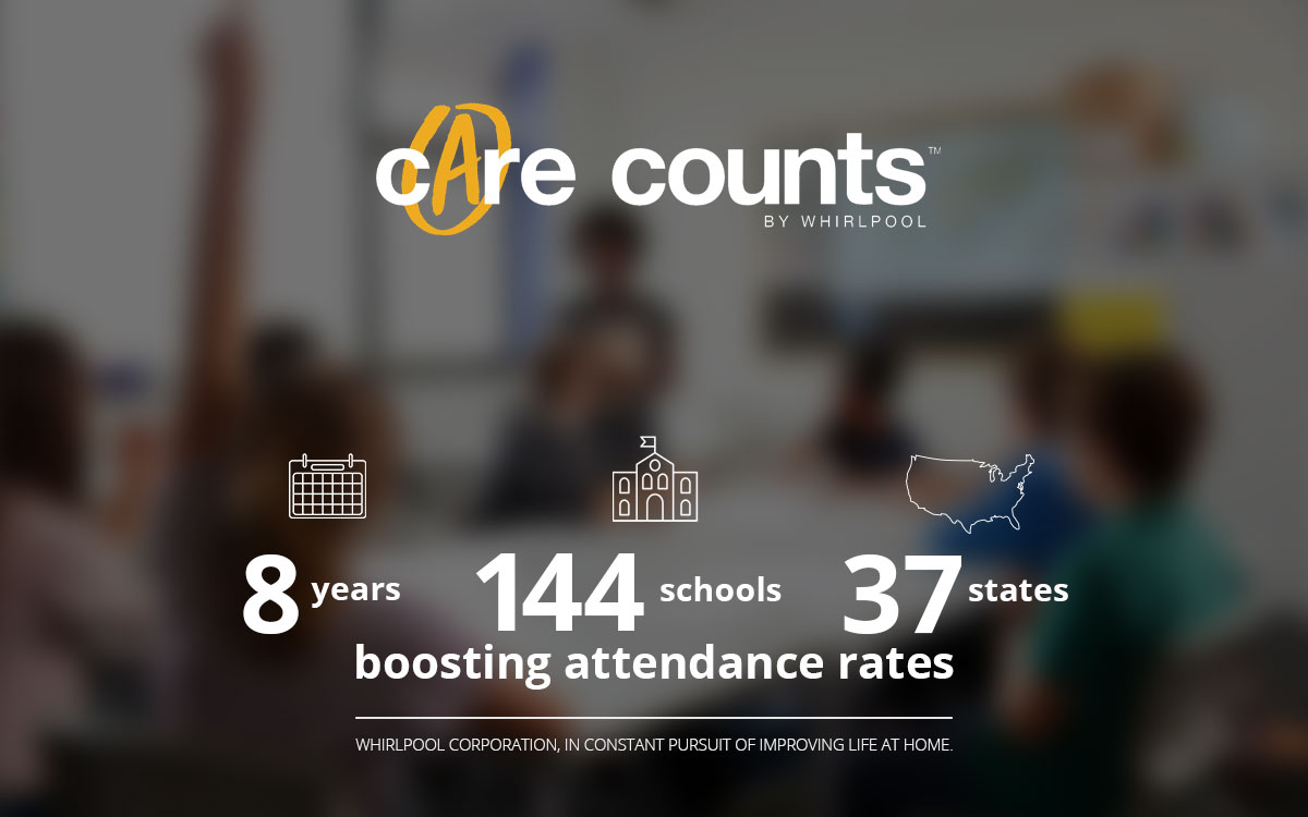 Info graphic, Care Counts logo, 8 years, 144 schools, 37 states boosting attendance rates.