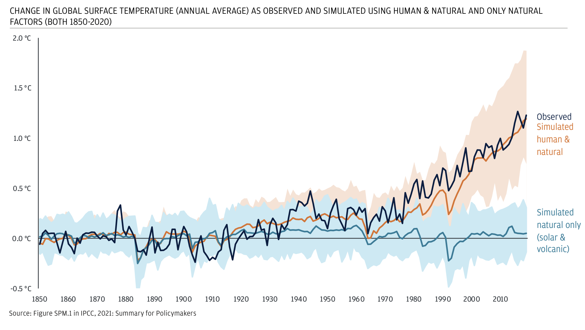 change in global surface temperature — human and natural — climate change graphics