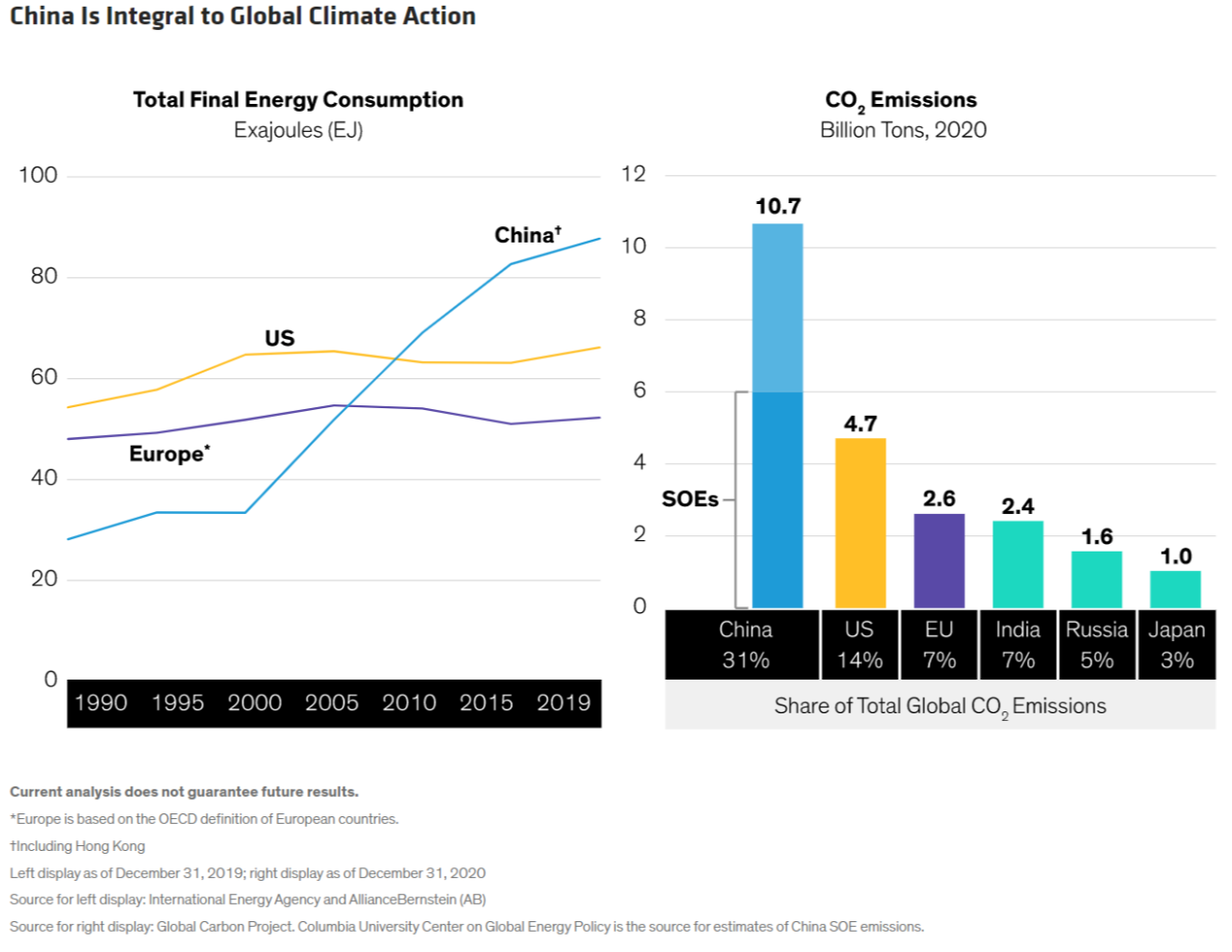 china is integral to climate action charts