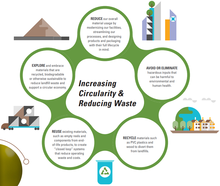 Info graphic "Increasing Circularity & Reducing waste" Five sub circles.