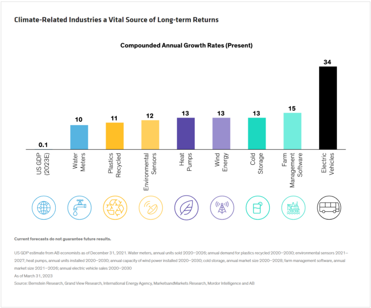 Info graphic Climate-Related Industries a Vital Source of Long-term Returns