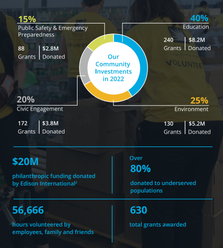 Info graphic "Our community investments in 2022" and statistics for Education, Public Safety, civic engagement, and environment.