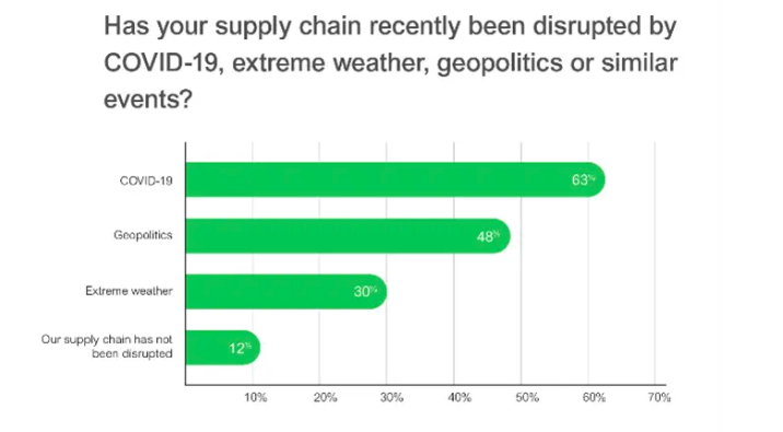 Covid-19 disruptions graph