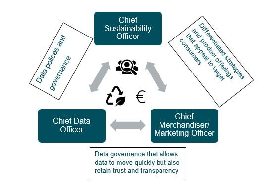 Info graphic showing the connection and flow from chief sustainability officer to chief merchandiser to chief data officer.