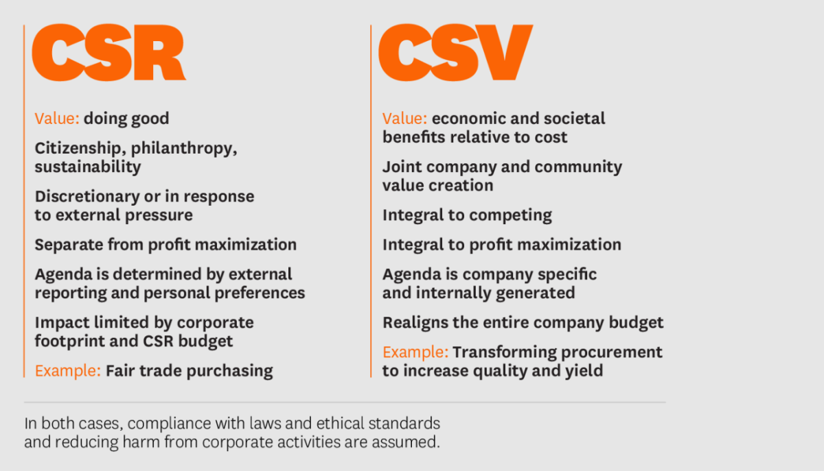 CSR vs CSV