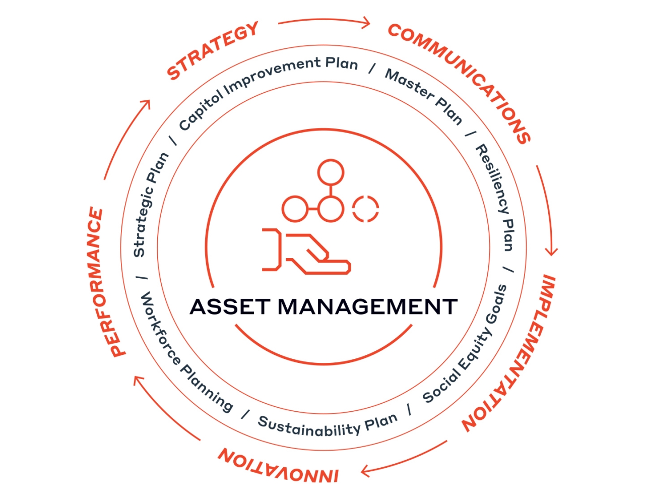 ©2021 WSP USA I The success of an asset management program within a wider sphere of corporate initiatives can be driven by an organizational “ecosystem” of connected programs, strategies and objectives.