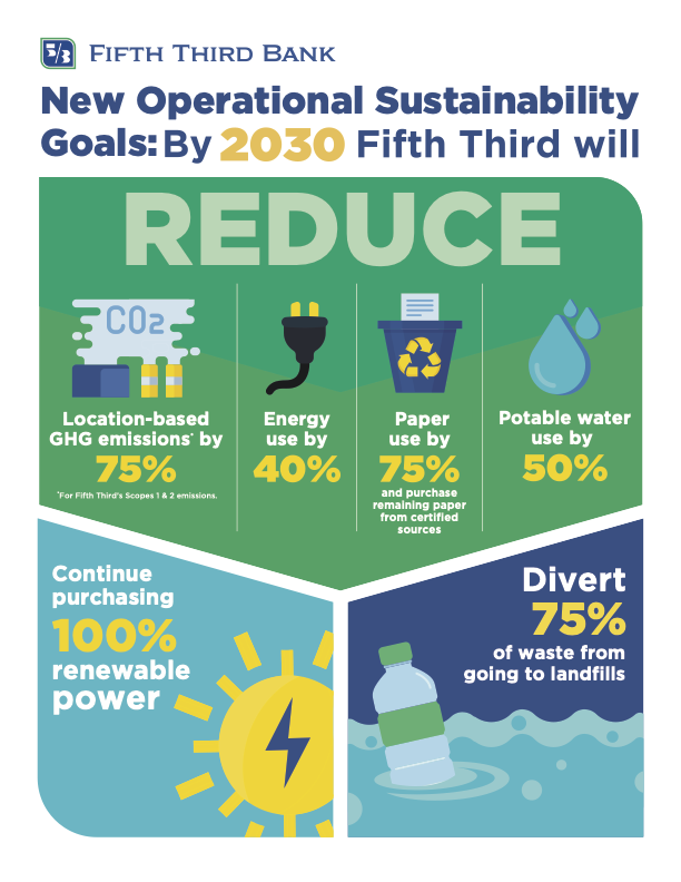 Infographic reads: New Operational Sustainability Goals by 2030 Fifth Third will REDUCE