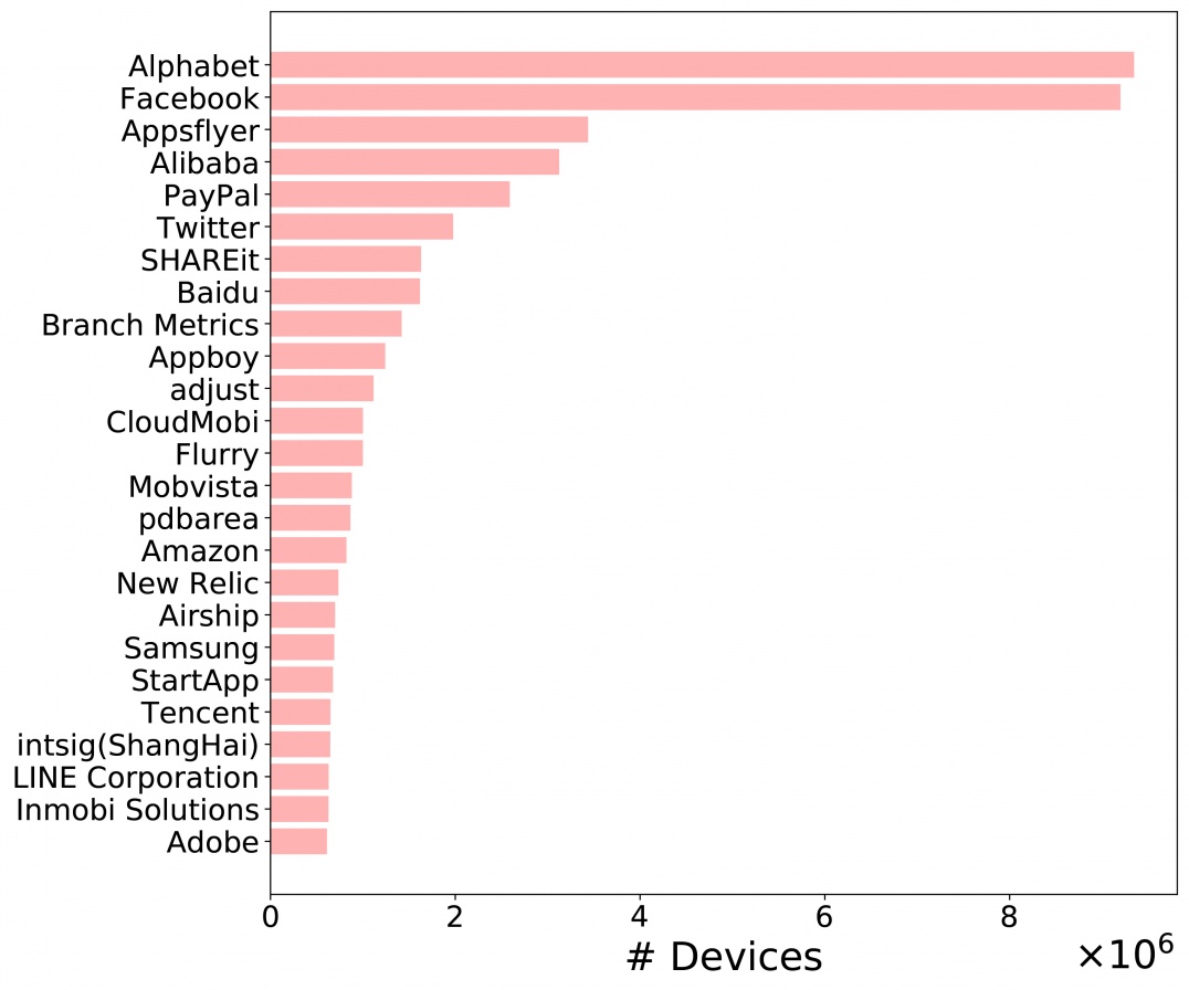 Figure 1. Top 25 data controllers ranked by the fraction of devices they collect private information from. These 25 data controllers collect private information from a total of 13.9M devices covering 80.2% of all devices used in this study.