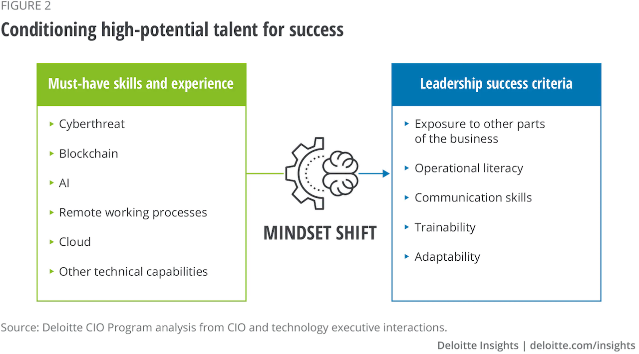 Charts showing how to condition high-potential talent for success