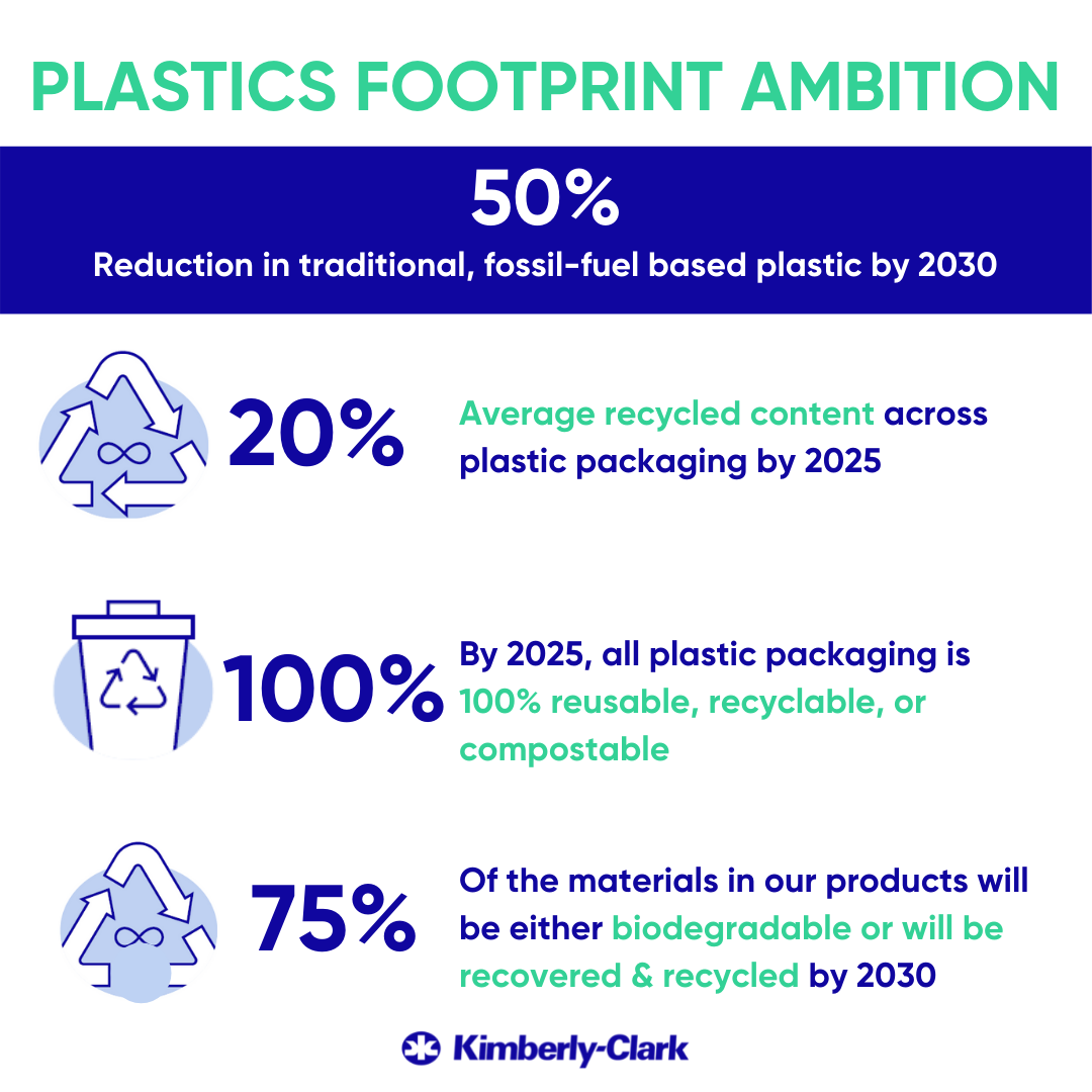 Graphic of plastic footprint ambition