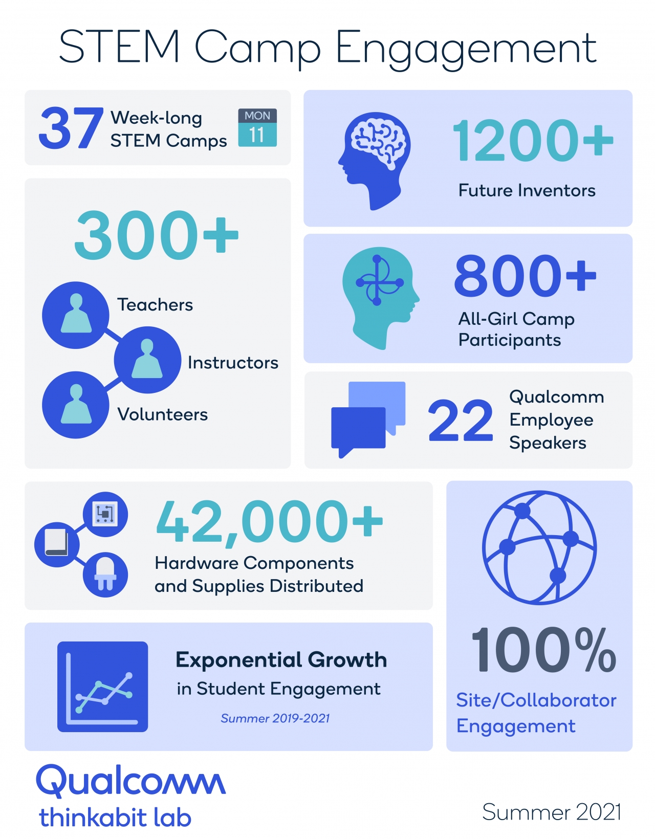 Infographic reads: STEM camp Engagement