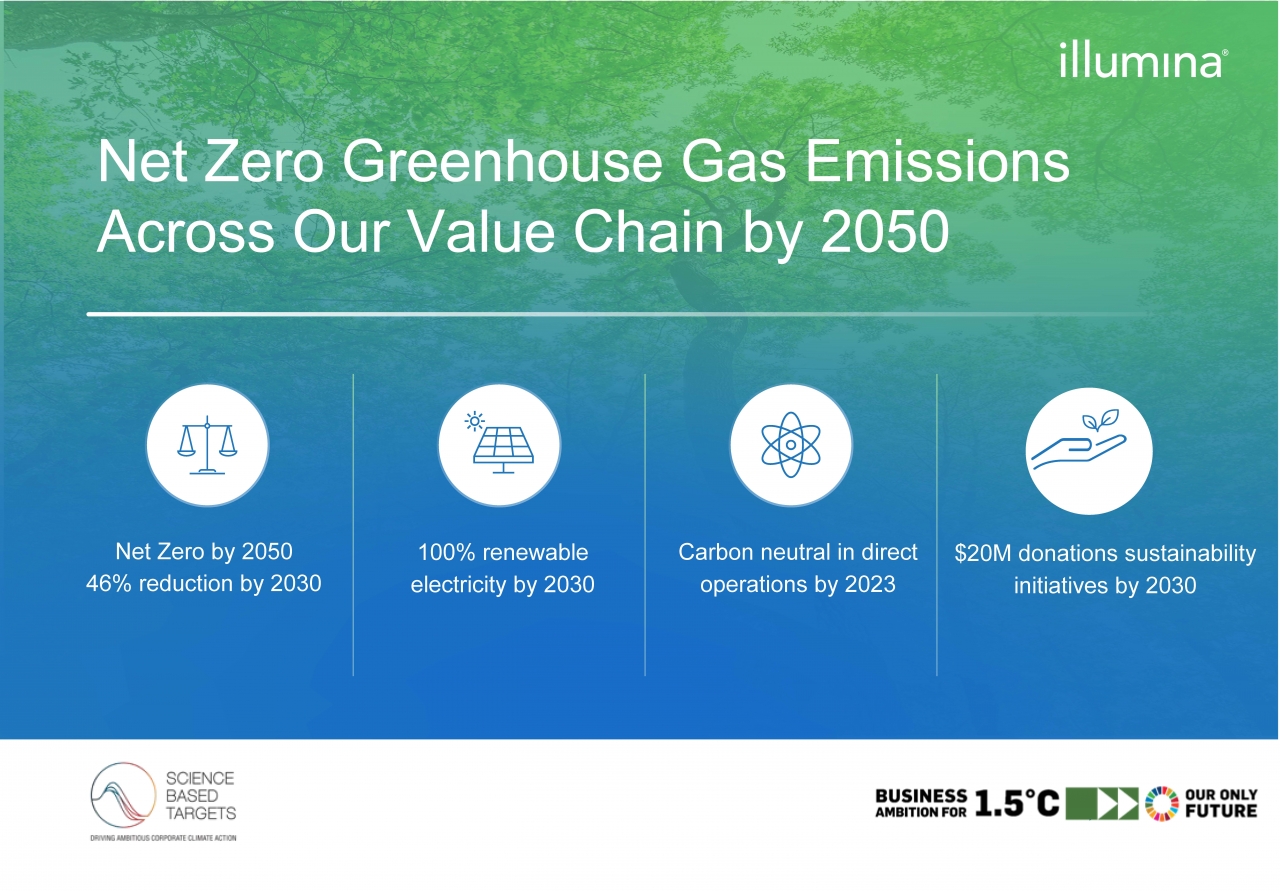 NET ZERO Infographic reads: Net Zero Greenhouse gas emissions across our value chain by 2050