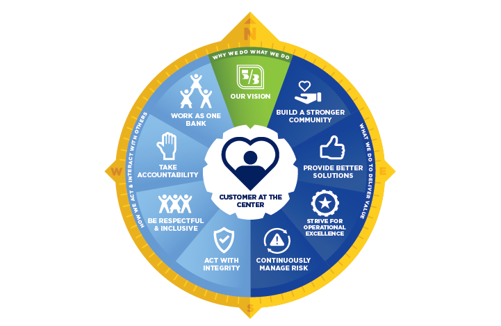 Graphic showing a compass and the Fifth Third vision with "customer at the center"