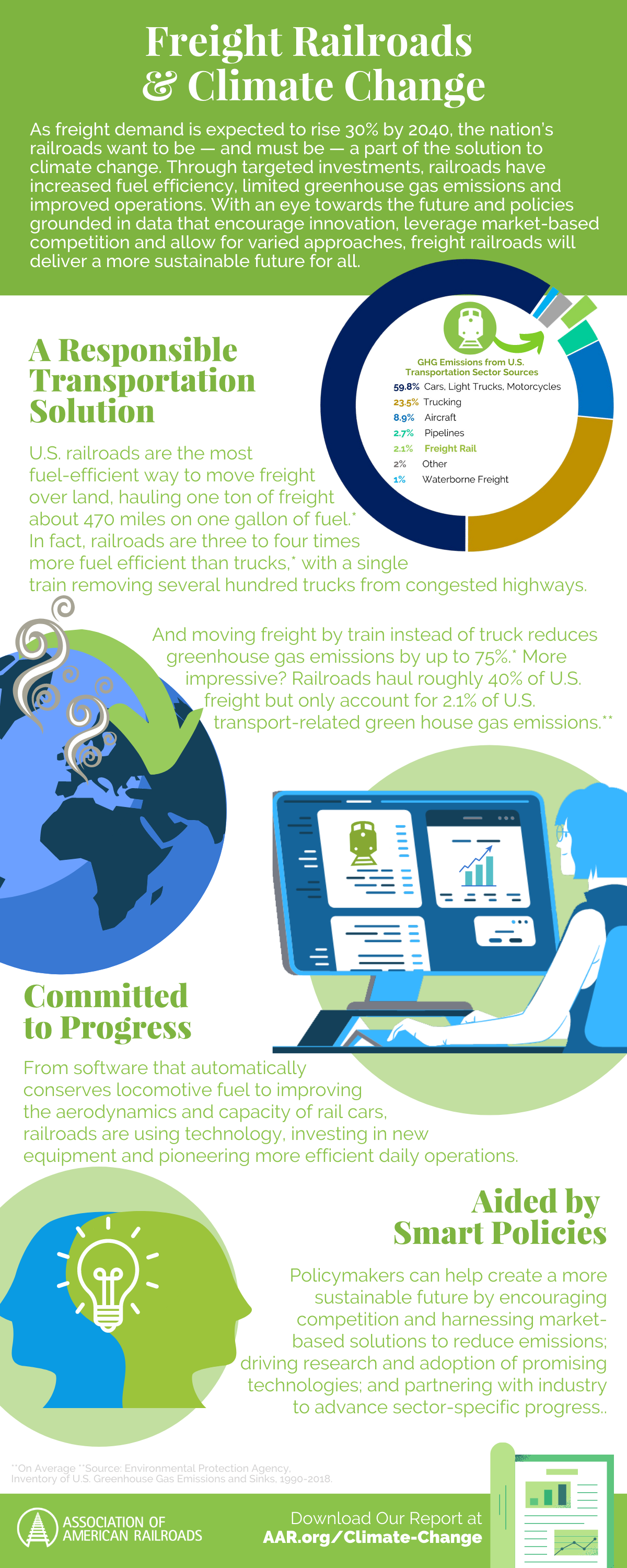 Freight Railroads and Climate change infographic