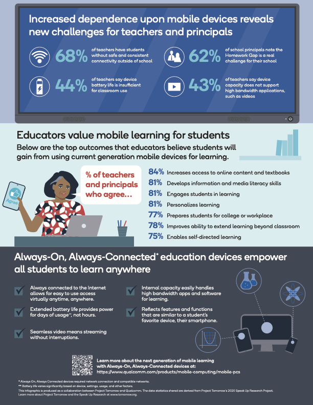 Mobile learning infographic