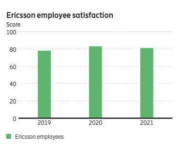 Ericsson employee satisfaction chart from 2019 to 2021