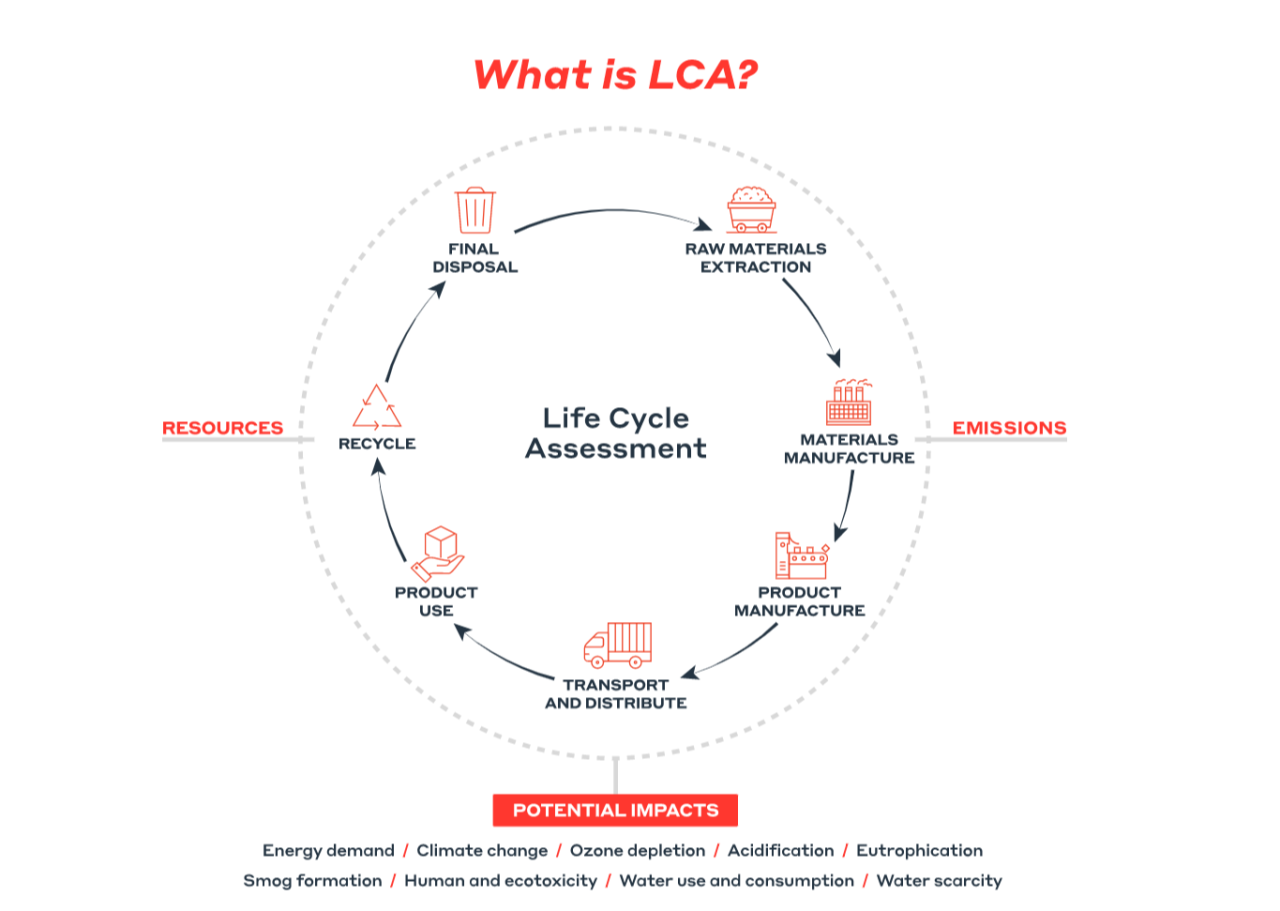 info graphic "what is LCA" life cycle assessment from emissions to potential impacts to resources.