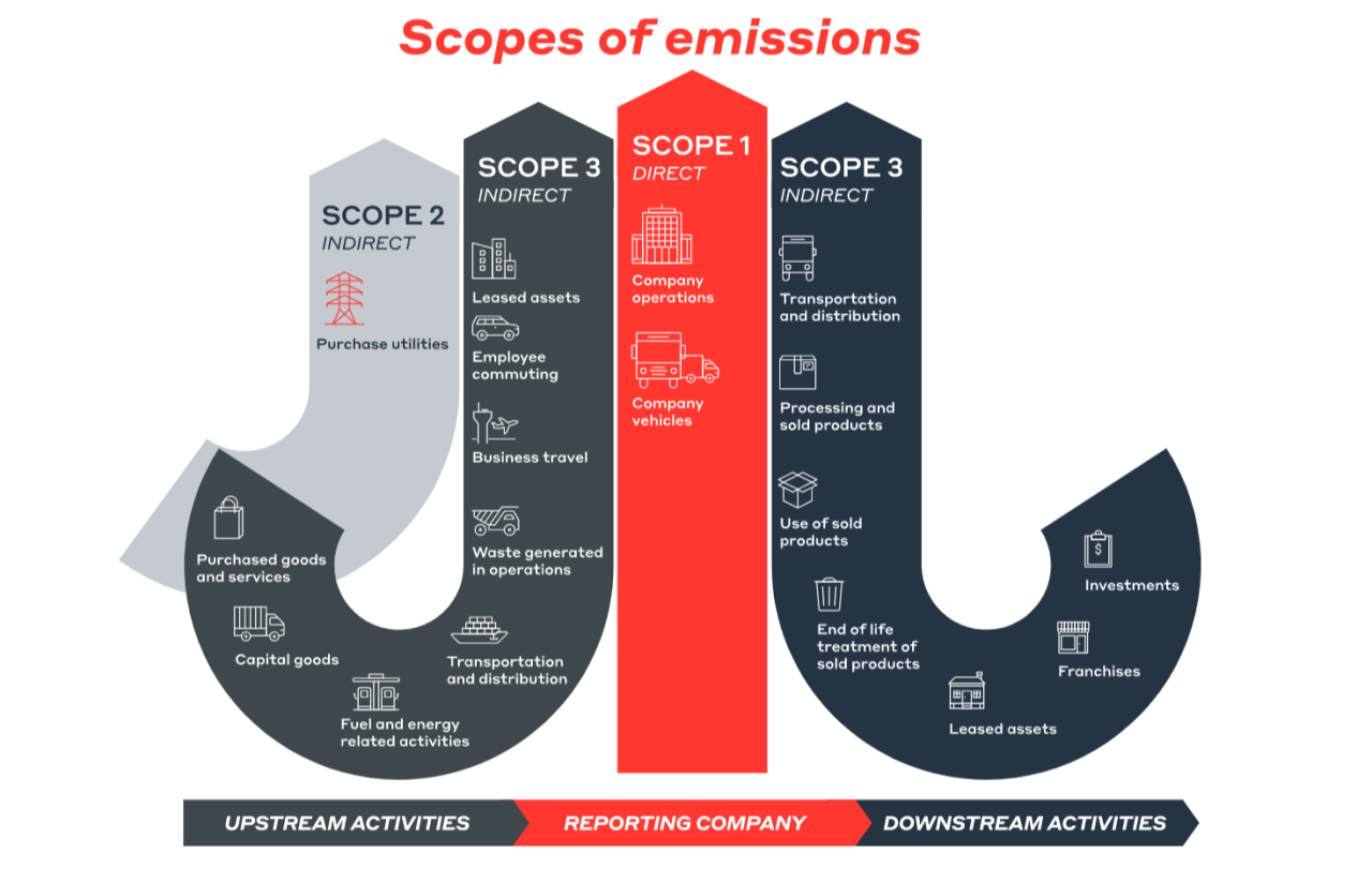 info graphic, "scopes of emissions" with three levels of scope involving direct or indirect. upstream activities, reporting company, and downstream activities