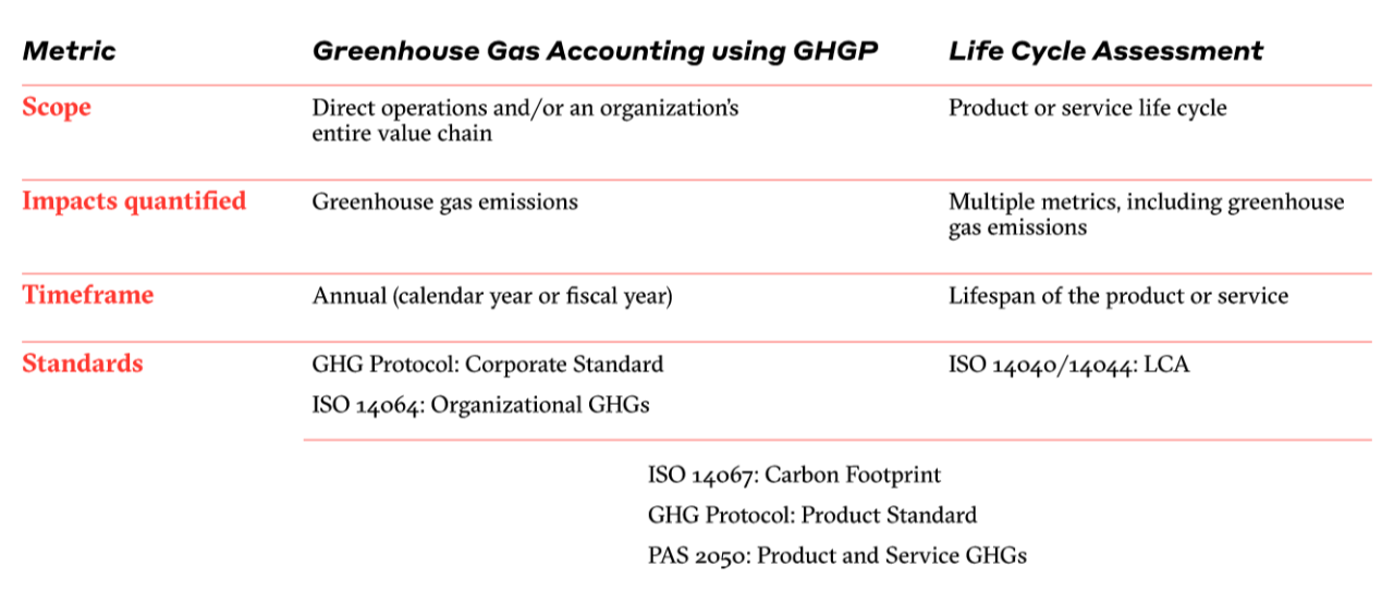 info graphic, comparing ghg and lca metrics from scope, impacts quantified, timeframe, and standards.