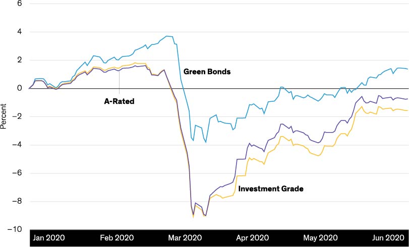 Green Bonds Outperformed when Pandemic Struck: European Corporate Bonds: Total Return