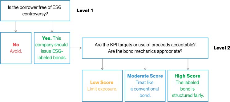 AB’s Framework for Assessing ESG-Labeled Bonds