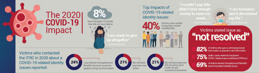 COVID-19 impact infographic