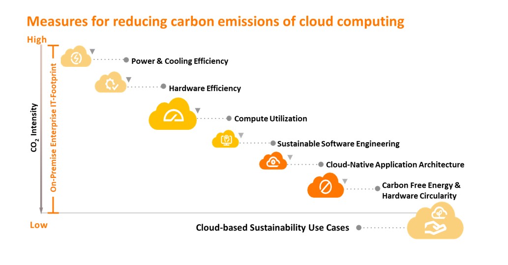 carbon emissions from cloud computing graphic