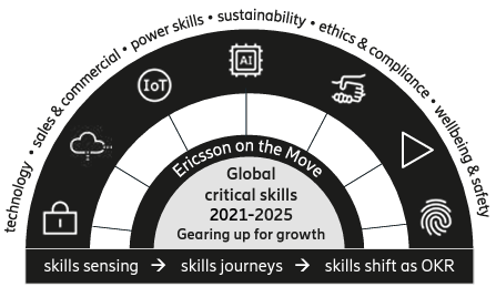 infographic of "global critical skills 2021-2025 gearing up for growth" and the areas promoted by "Ericsson on the Move" 