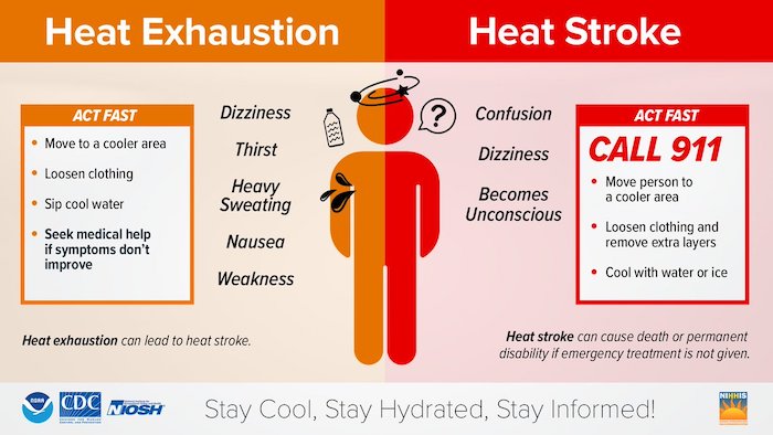 Heat Exhaustion: ACT FAST • Move to a cooler area • Loosen clothing ACT FAST CALL 911 • Move person to a coolede Loosen clothing and remove extra layers • Cool with water or ice.• Sip cool water • Seek medical help if symptoms. Heat Stroke: 