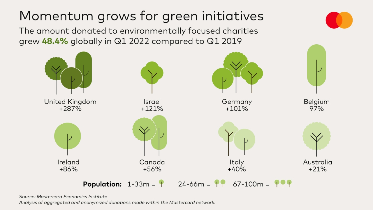 "Momentum grows for green initiatives The amount donated to environmentally focused charities grew 48.4% globally in Q1 2022 compared to Q1 2019" with statistics from other countries as well. 