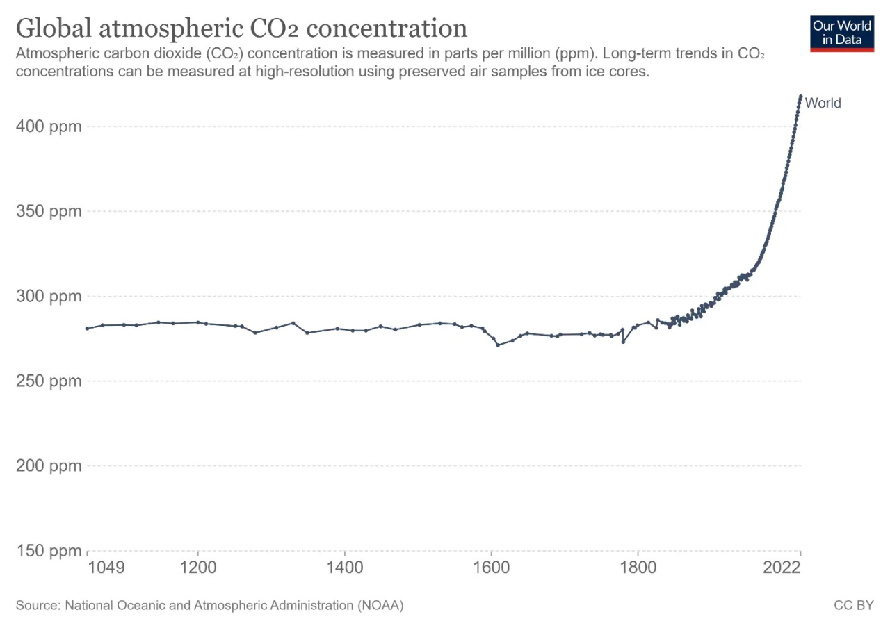 NOAA chart showing drastic increase in CO2 concentration in the atmosphere
