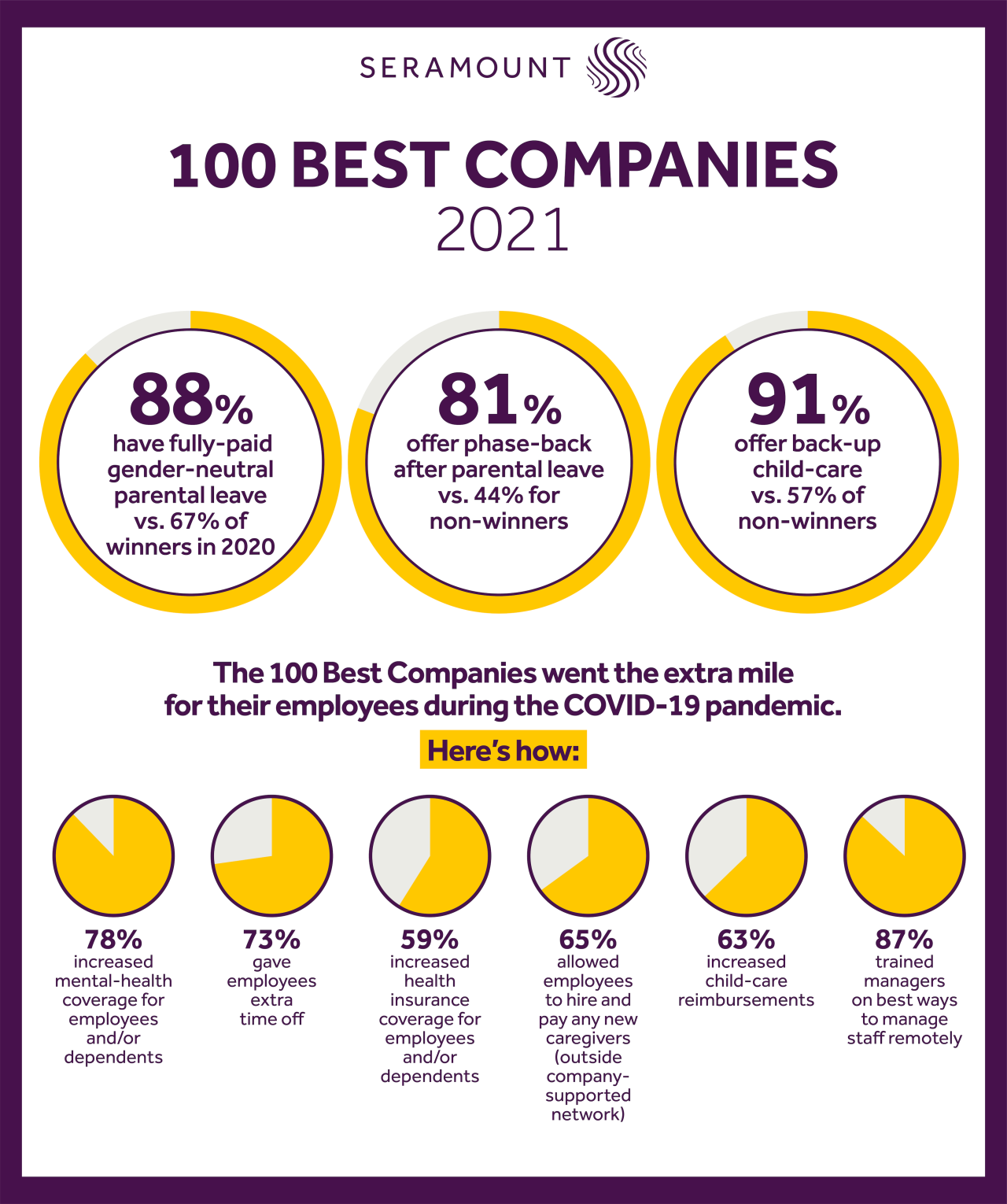 Best companies 2021 infographic
