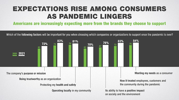 Graph: Expectations Rise among consumers as pandemic lingers