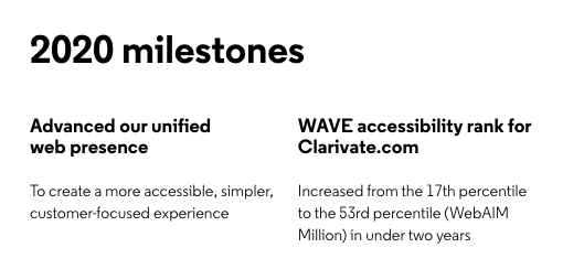 Image reads: 2020 Milestones Advanced our unified web presence and WAVE accessibility rank for clarivate.com 