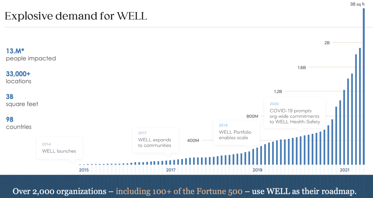 Explosive demand for WELL. Over 2,000 organizations - including 100+ of the Fortune 500 - use WELL as their roadmap.