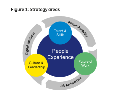 Infographic "Figure1: Strategy Areas" circular image, center is "People Experience" then outer ring "Talent and skills, Future of Work, and Culture & Leadership" outer ring is "people analytics, Job architecture, digital solutions"