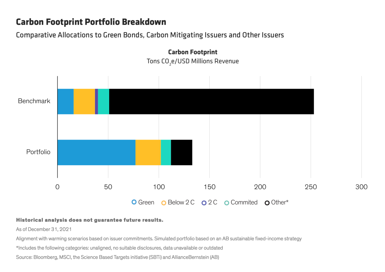 Carbon Footprint Portfolio Breakdown Comparative Allocations to Green Bonds, Carbon Mitigating Issuers and Other Issuers