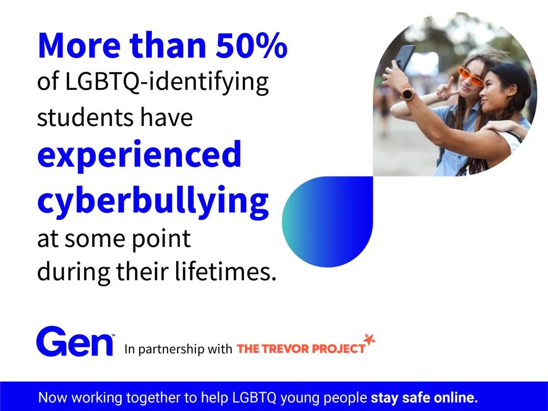 "More than 50% of LGBTQ-identifying students have experienced cyberbullying at some point during their lifetimes. Gen logo and Trevor Project.