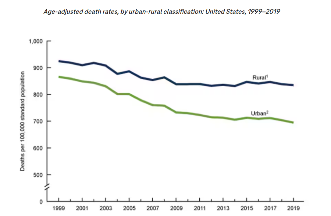 Age-adjusted death rates, by urban-rural classification: United States, 1999–2019
