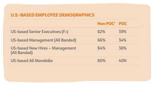 Info graphic "US-Based Employee Demographics" with data for "Non-POC and POC"