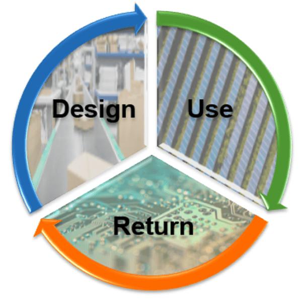 Info graphic: circularity of Design, Use, Return.